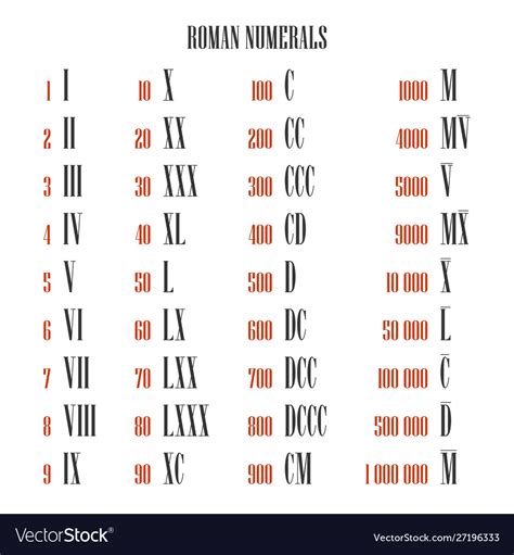 Roman Numerals Converter